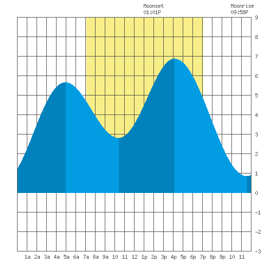 Pacific City tide chart for Sunday, September 26, 2021