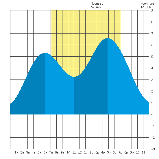 Pacific City tide chart for Monday, September 27, 2021