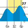 Pacific City tide chart for Monday, September 27, 2021