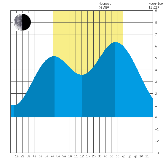 Pacific City tide chart for Tuesday, September 28, 2021