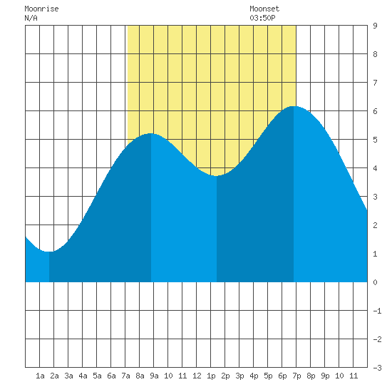 Pacific City tide chart for Wednesday, September 29, 2021