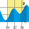Pacific City tide chart for Thursday, September 2, 2021