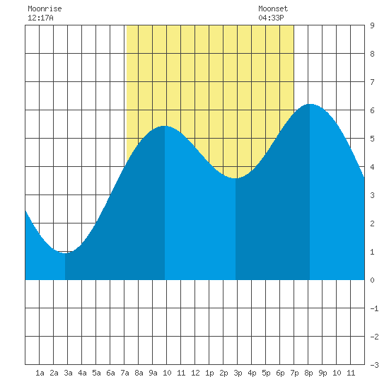Pacific City tide chart for Thursday, September 30, 2021