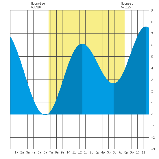 Pacific City tide chart for Saturday, September 4, 2021