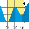 Pacific City tide chart for Saturday, September 4, 2021