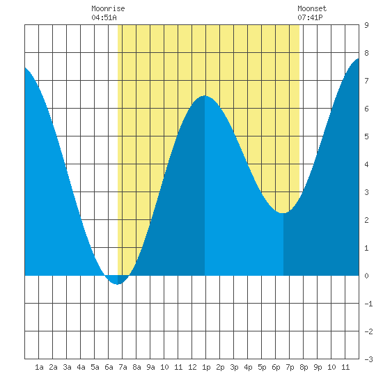 Pacific City tide chart for Sunday, September 5, 2021