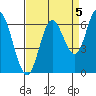 Pacific City tide chart for Sunday, September 5, 2021