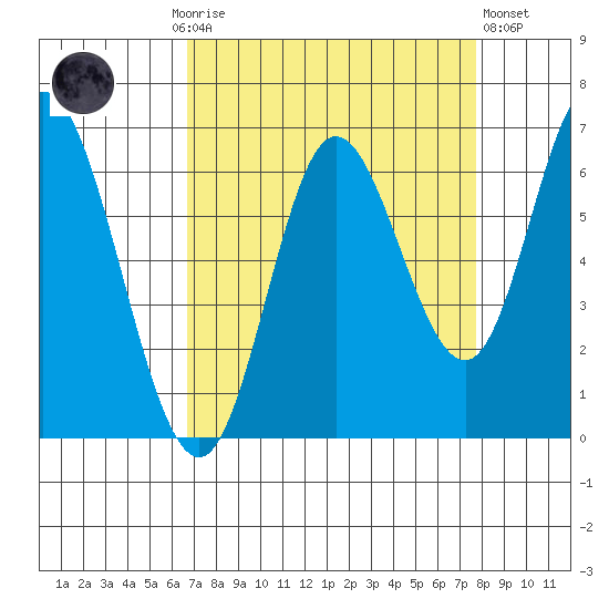 Pacific City tide chart for Monday, September 6, 2021