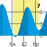 Pacific City tide chart for Tuesday, September 7, 2021