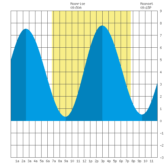 Pacific City tide chart for Thursday, September 9, 2021