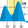 Pacific City tide chart for Sunday, October 10, 2021