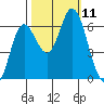 Pacific City tide chart for Monday, October 11, 2021