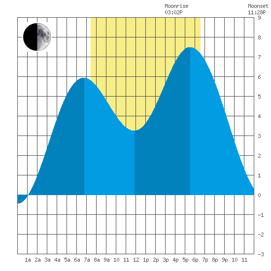 Pacific City tide chart for Tuesday, October 12, 2021