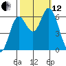Pacific City tide chart for Tuesday, October 12, 2021