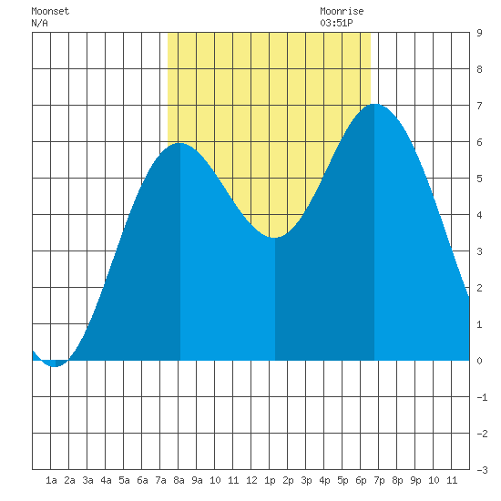 Pacific City tide chart for Wednesday, October 13, 2021