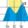 Pacific City tide chart for Wednesday, October 13, 2021