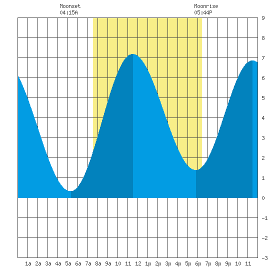 Pacific City tide chart for Sunday, October 17, 2021