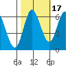 Pacific City tide chart for Sunday, October 17, 2021
