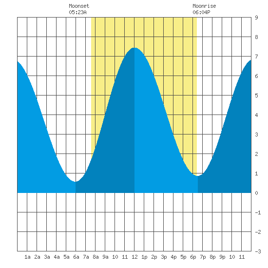 Pacific City tide chart for Monday, October 18, 2021
