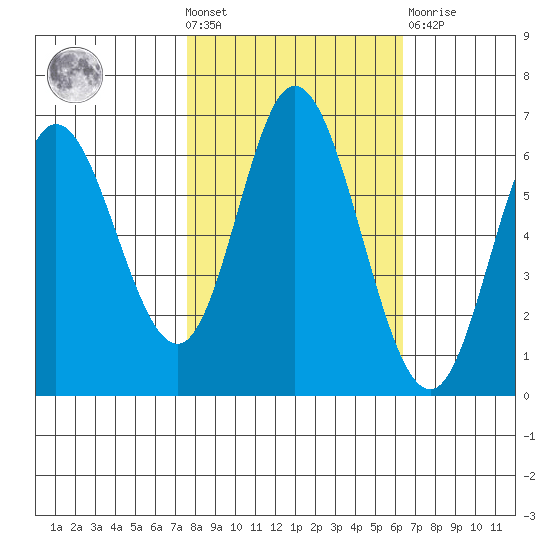 Pacific City tide chart for Wednesday, October 20, 2021