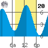 Pacific City tide chart for Wednesday, October 20, 2021