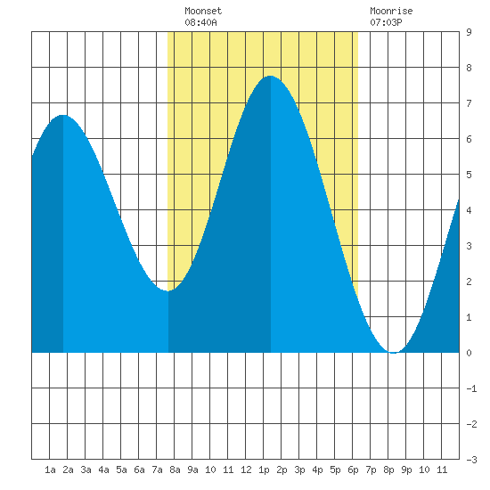 Pacific City tide chart for Thursday, October 21, 2021