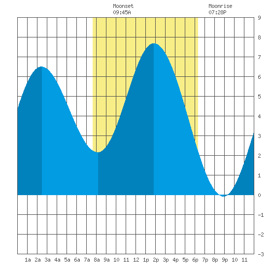 Pacific City tide chart for Friday, October 22, 2021