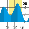 Pacific City tide chart for Saturday, October 23, 2021