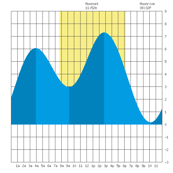 Pacific City tide chart for Sunday, October 24, 2021