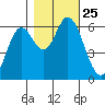 Pacific City tide chart for Monday, October 25, 2021