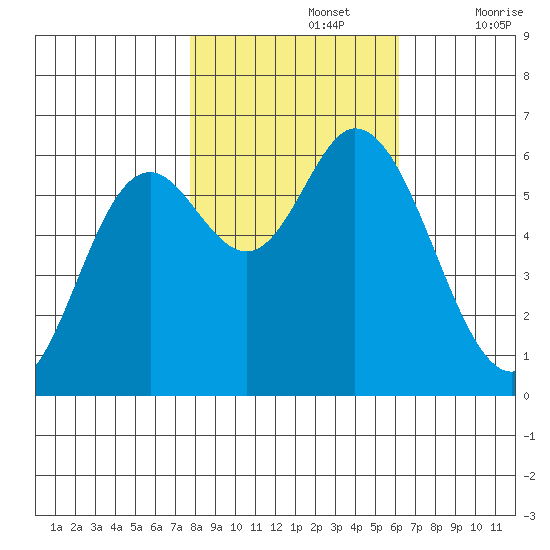 Pacific City tide chart for Tuesday, October 26, 2021