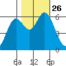 Pacific City tide chart for Tuesday, October 26, 2021