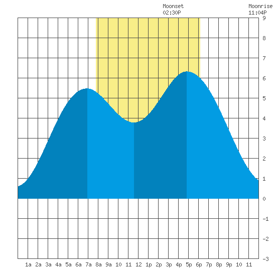 Pacific City tide chart for Wednesday, October 27, 2021