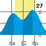 Pacific City tide chart for Wednesday, October 27, 2021
