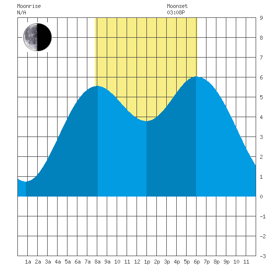 Pacific City tide chart for Thursday, October 28, 2021