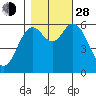Pacific City tide chart for Thursday, October 28, 2021