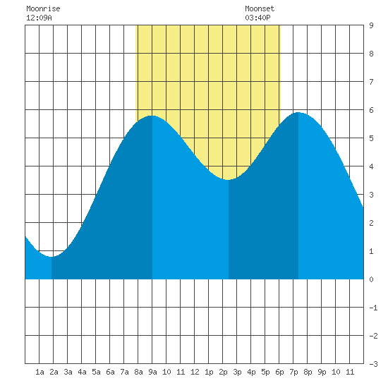 Pacific City tide chart for Friday, October 29, 2021
