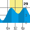 Pacific City tide chart for Friday, October 29, 2021