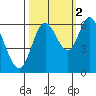 Pacific City tide chart for Saturday, October 2, 2021