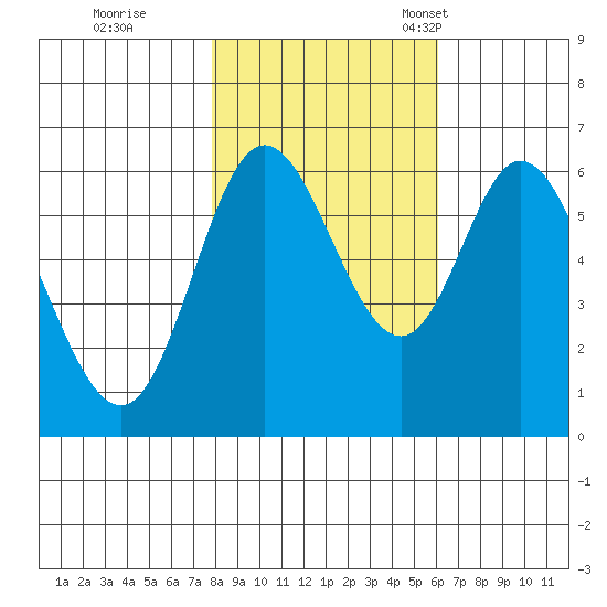 Pacific City tide chart for Sunday, October 31, 2021