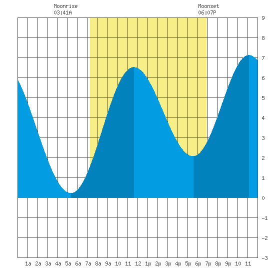Pacific City tide chart for Sunday, October 3, 2021
