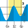 Pacific City tide chart for Sunday, October 3, 2021
