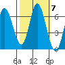 Pacific City tide chart for Thursday, October 7, 2021