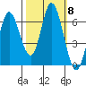 Pacific City tide chart for Friday, October 8, 2021