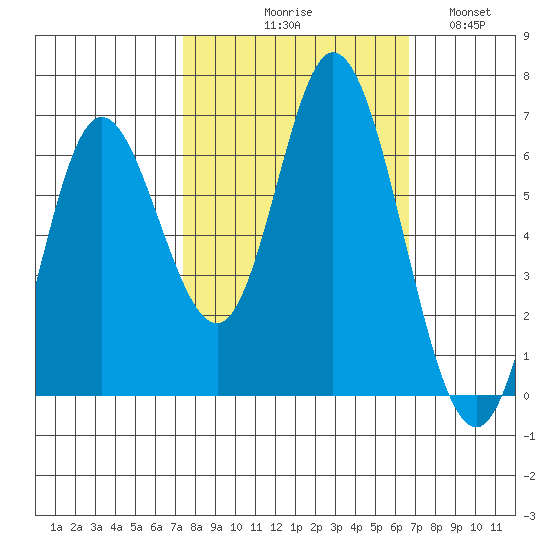 Pacific City tide chart for Saturday, October 9, 2021