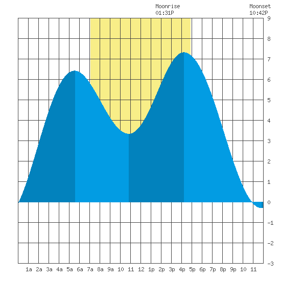 Pacific City tide chart for Wednesday, November 10, 2021
