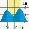 Pacific City tide chart for Wednesday, November 10, 2021