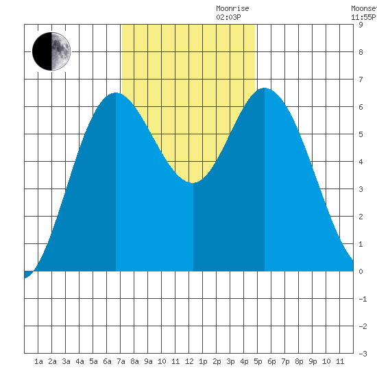 Pacific City tide chart for Thursday, November 11, 2021