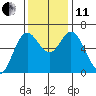 Pacific City tide chart for Thursday, November 11, 2021