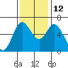 Pacific City tide chart for Friday, November 12, 2021